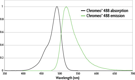 Chromeo 488 Fluorescent Dye Spectra