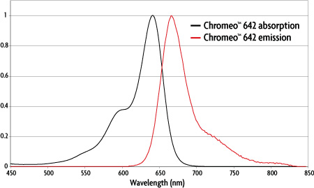 Chromeo 642 Fluorescent Dye Spectra