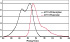 ATTO 655 (STED) Fluorescent Dye Spectra