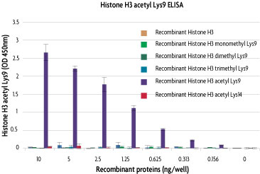 Specificity of Histone H3 acetyl Lys9 ELISA