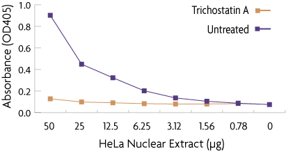 Colorimetric HDAC Assay