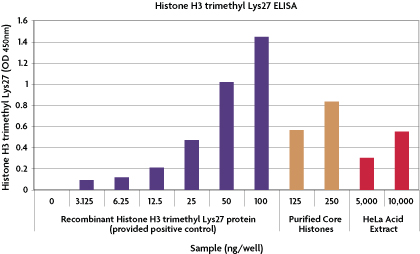 Histone H3 trimethyl Lys27 ELISA (H3K27).