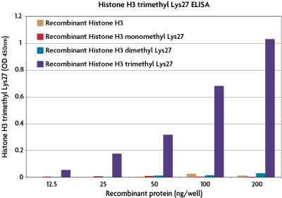 Specificity of the Histone H3 trimethyl Lys27 ELISA (H3K27).