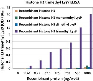 Specificity of Histone H3 trimethyl Lys4 ELISA