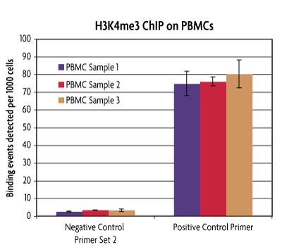 qPCR analysis showing H3K4me3 enrichment in three PBMC samples tested in triplicate