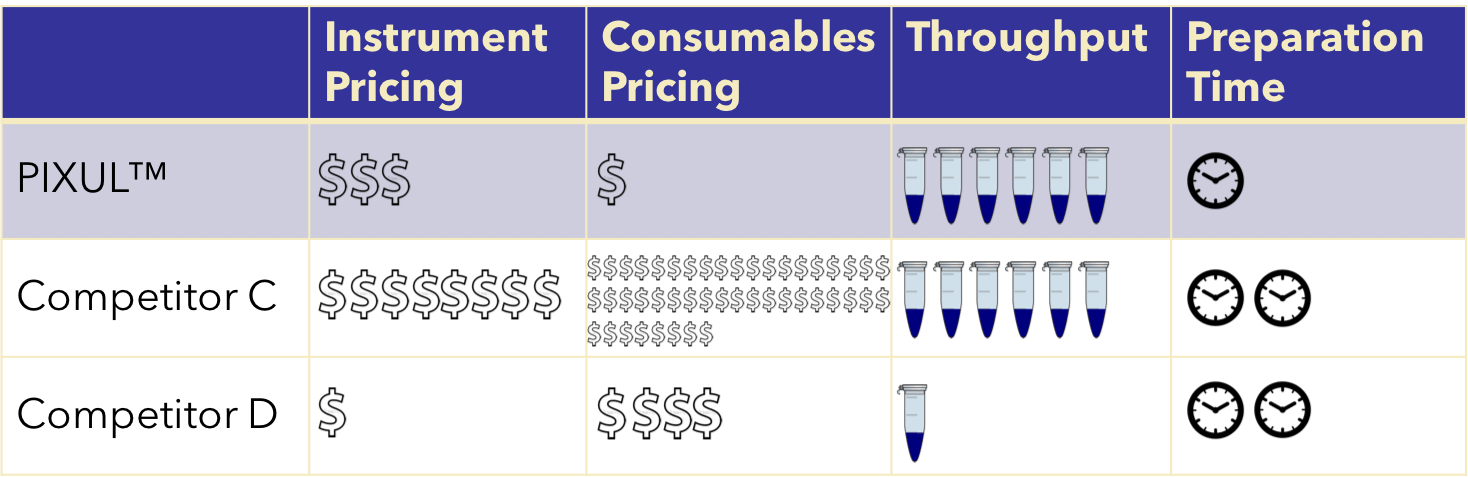 Comparison of Pricing, Throughput, and Workflow Preparation Time for PIXUL and Competitor Sonication Systems