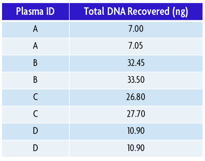 Reproducibility of cfDNA Purification Kit.