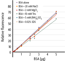 Prostain BSA Data