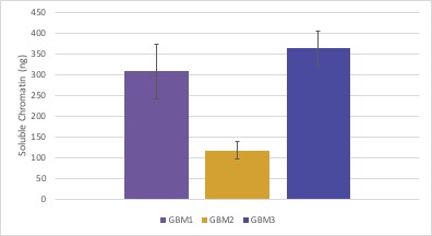 qPCR Analysis of Glioblastoma Samples Assayed Using the ChIP-IT FFPE II Kit