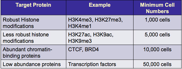 Table of Recommended Cell Numbers.