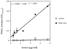 Monitoring PPAR activation