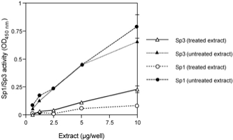 Sp1 transcription factor assay
