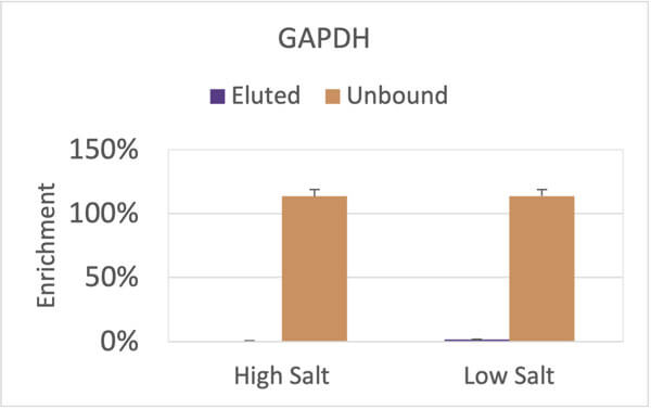 GAPDH Enrichment