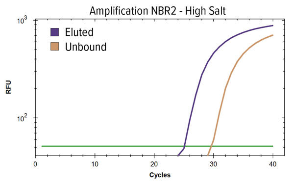 NBR2 high salt
