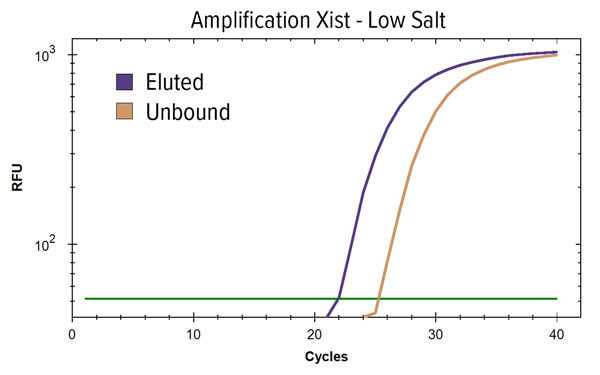 Xist low salt