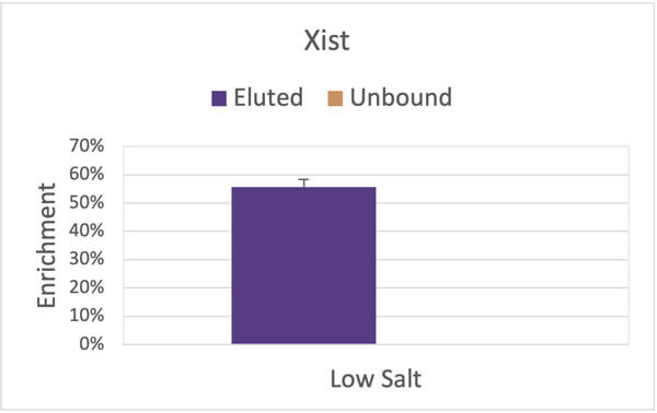 Xist Enrichment