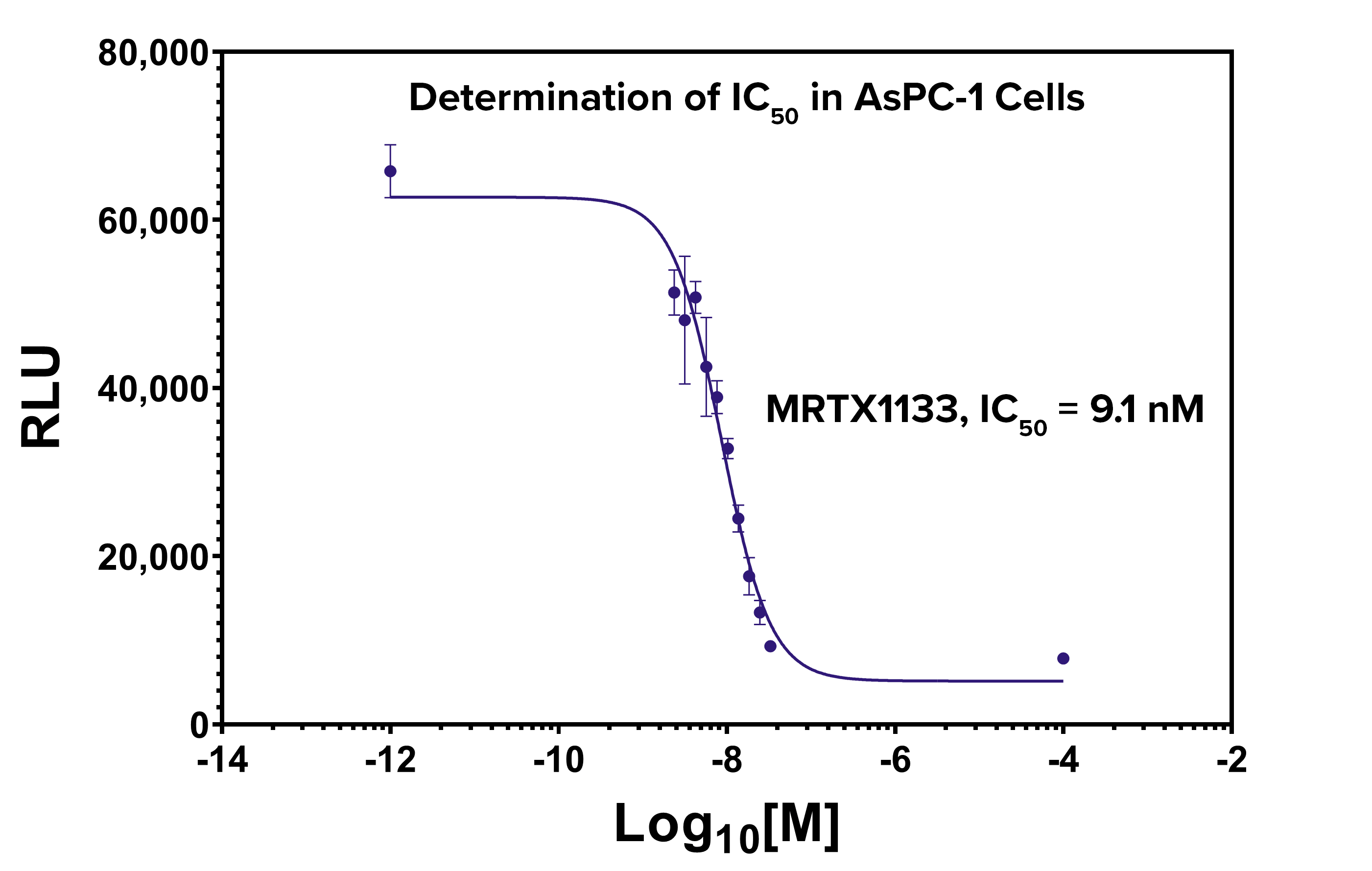 IC50 of MRTX1133 inhibition of active KRAS-G12D