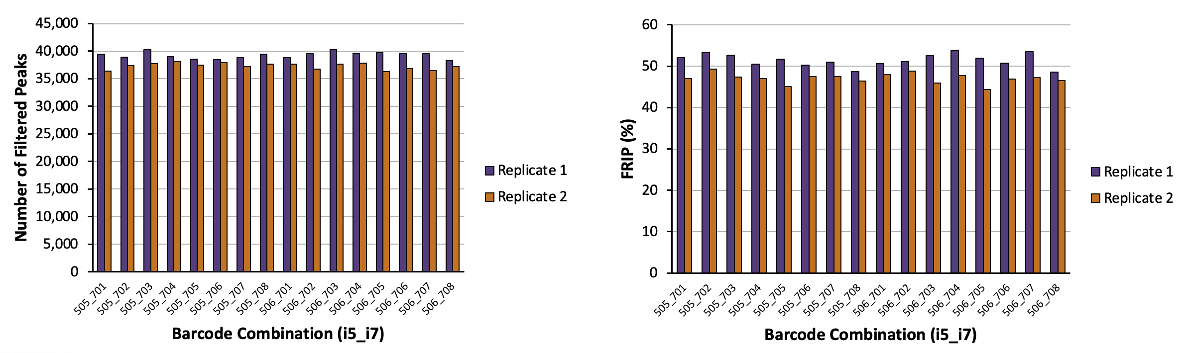 i5 and i7 Indexed Primer Combinations Deliver Consistent Results