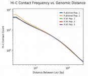Hi-C Contact Frequency vs. Genomic Distance