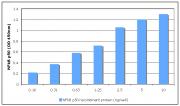 TransAM<sup>®</sup> standard curve using Recombinant NFκB p50 protein.