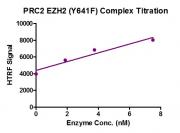Recombinant PRC2 EZH2 (Y641F) complex activity assay