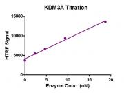 HTRF assay for JMJD1A / KDM3A activity