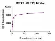 BRPF3 (576-701) HTRF activity assay
