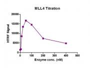 Recombinant KMT2B (MLL4) complex HTRF activity assay