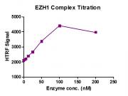 EZH1 complex HTRF activity assay