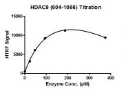 HDAC-Glo&trade; Class IIa Assay for HDAC9 activity