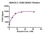 HTRF assay for HDAC6 (H230A) activity.