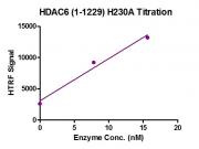 HTRF assay for HDAC6 (H230A) activity.