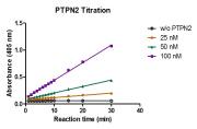 Recombinant PTPN2 protein activity assay.