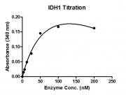 Recombinant IDH1 protein activity assay.