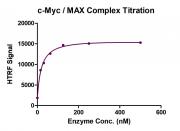 <b>Recombinant c-Myc / MAX Complex HTRF activity assay.<b>