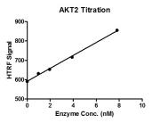 HTRF assay for recombinant AKT2 protein activity