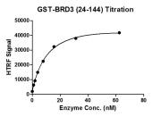 HTRF assay for BRD3 (24-144), GST-Tag activity