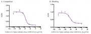 SARS-CoV-2 Spike protein, S1 RBD Competition and Blocking Activity Assay