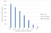 AbFlex<sup>&reg;</sup> RNA pol II CTD phospho Ser5 antibody (rAb) tested by ELISA.